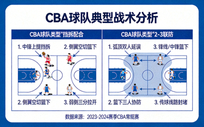 篮球战术分析板图示，讲解CBA球队的典型进攻与防守战术