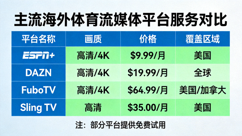 主流海外体育流媒体平台服务对比图表，包含画质、价格、覆盖区域等信息