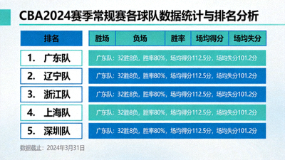 CBA2024赛季常规赛各球队数据统计与排名分析图表